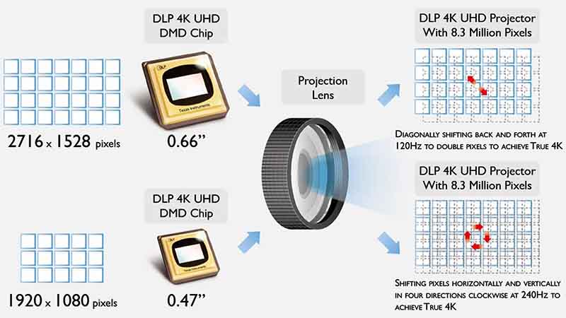 DLP4k-UHD-DMD-Chip-Pixel-Shifting