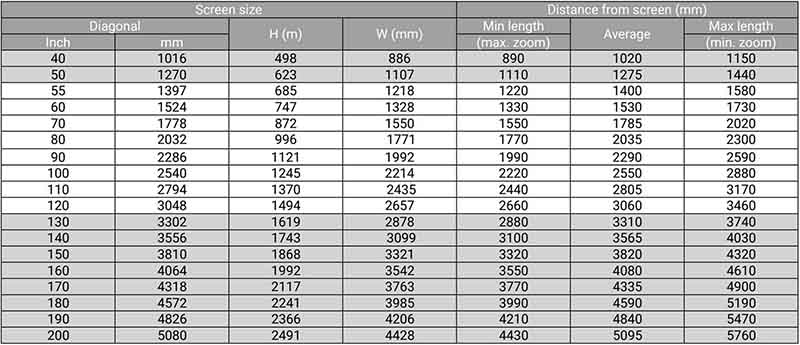 BenQ-GP500-Throw-Chart