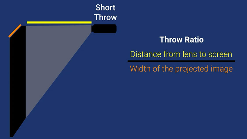 پروژکتورهای فاصله کوتاه (Short Throw):