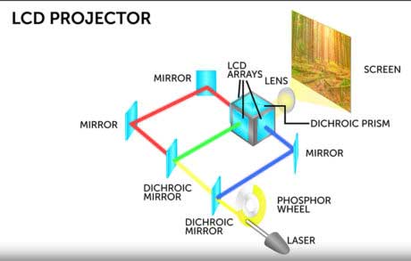 نحوه عملکرد ویدئو پروژکتورهای LCD