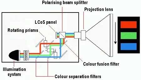 فناوری LCoS (Liquid Crystal on Silicon)