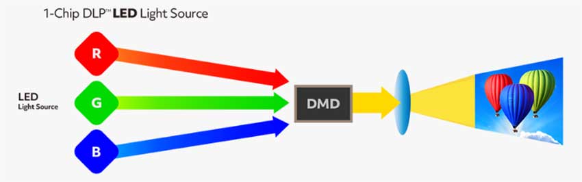 منبع نور ویدئو پروژکتورهای LED